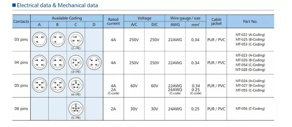 Industrial M12 Cable 4 Pins Female Back Mont Socket with RJ45 Adapter IP67 Waterproof Connector